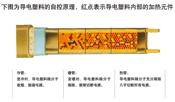 自限溫電伴熱帶通過什么樣的方式調(diào)節(jié)和控制溫度(圖1) 自限溫電伴熱帶通過什么樣的方式調(diào)節(jié)和控制溫度(圖1)