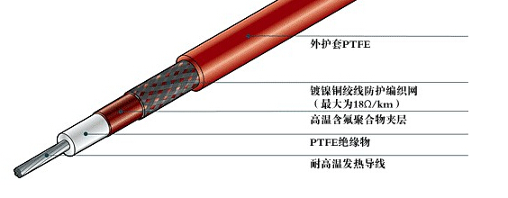 什么是電伴熱帶的保溫層和防凍層？(圖1)
