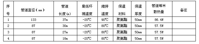 某化工企業(yè)輸焦油管道電伴熱系統(tǒng)方案設(shè)計(jì)(圖3) 電伴熱技術(shù)數(shù)據(jù)表
